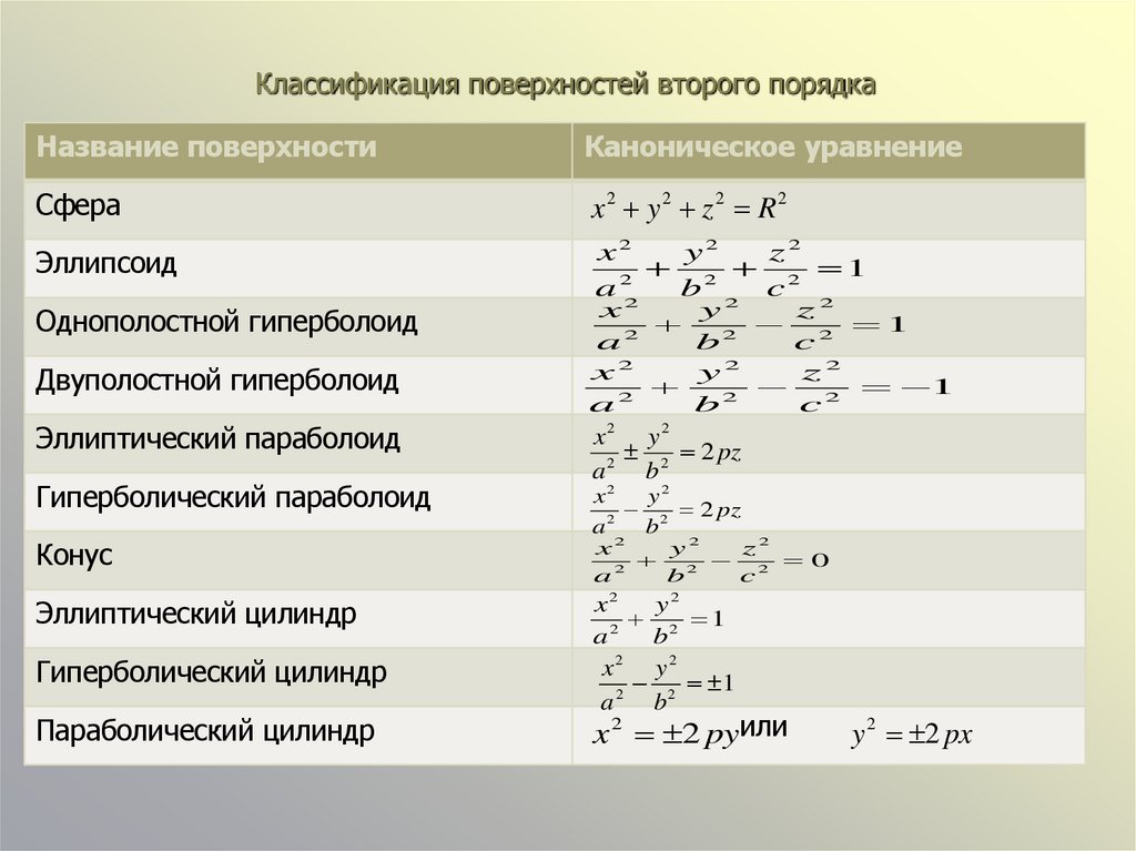 Классификация поверхностей второго порядка