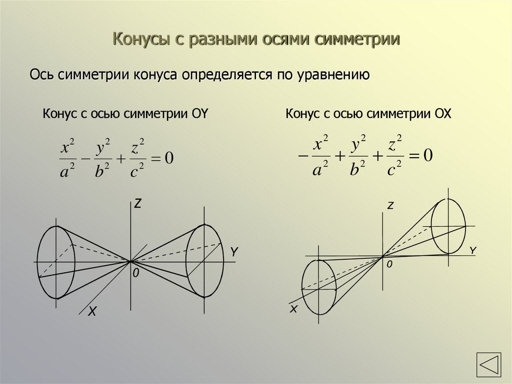 Конусы с разными осями симметрии