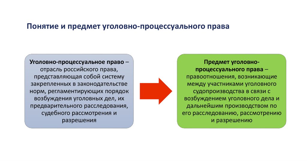 Понятие и предмет уголовно-процессуального права