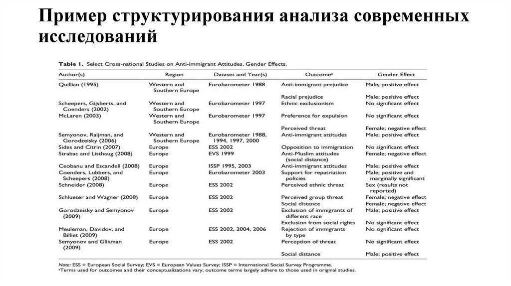 Пример структурирования анализа современных исследований