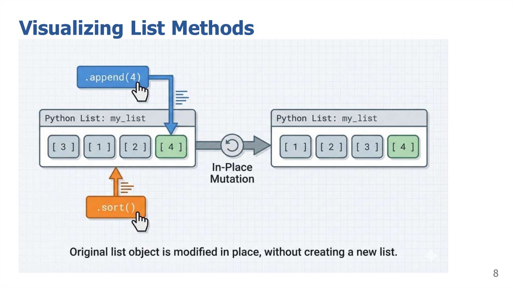 Visualizing List Methods