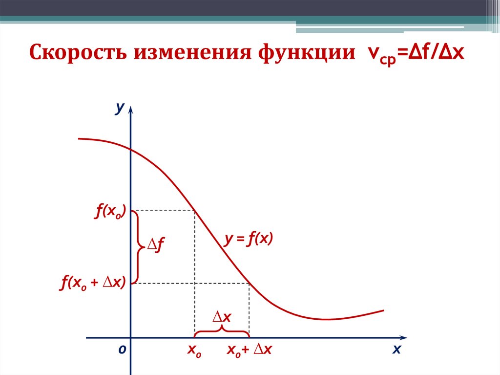 Скорость изменения функции vср=∆f/∆x