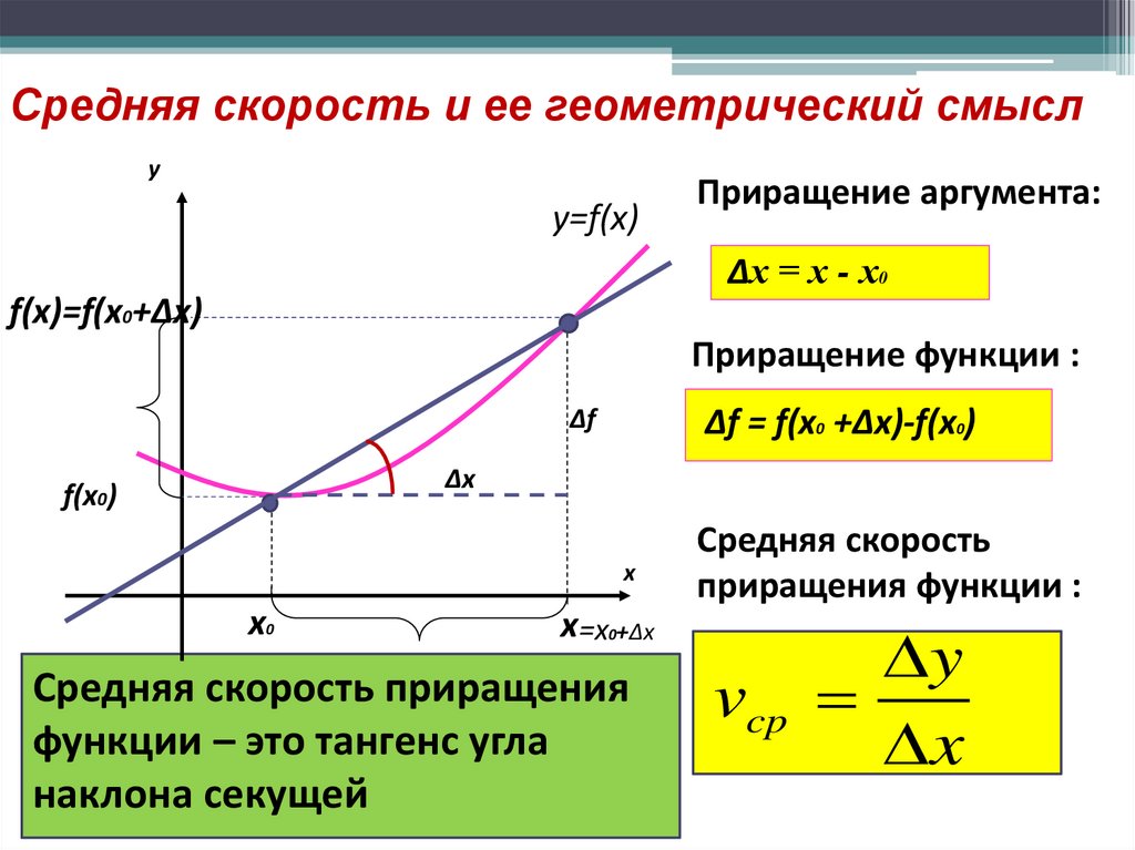 Средняя скорость и ее геометрический смысл