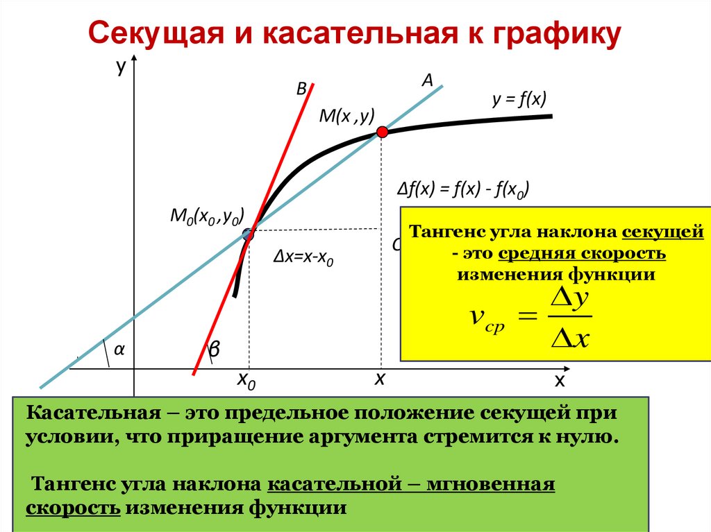 Секущая и касательная к графику