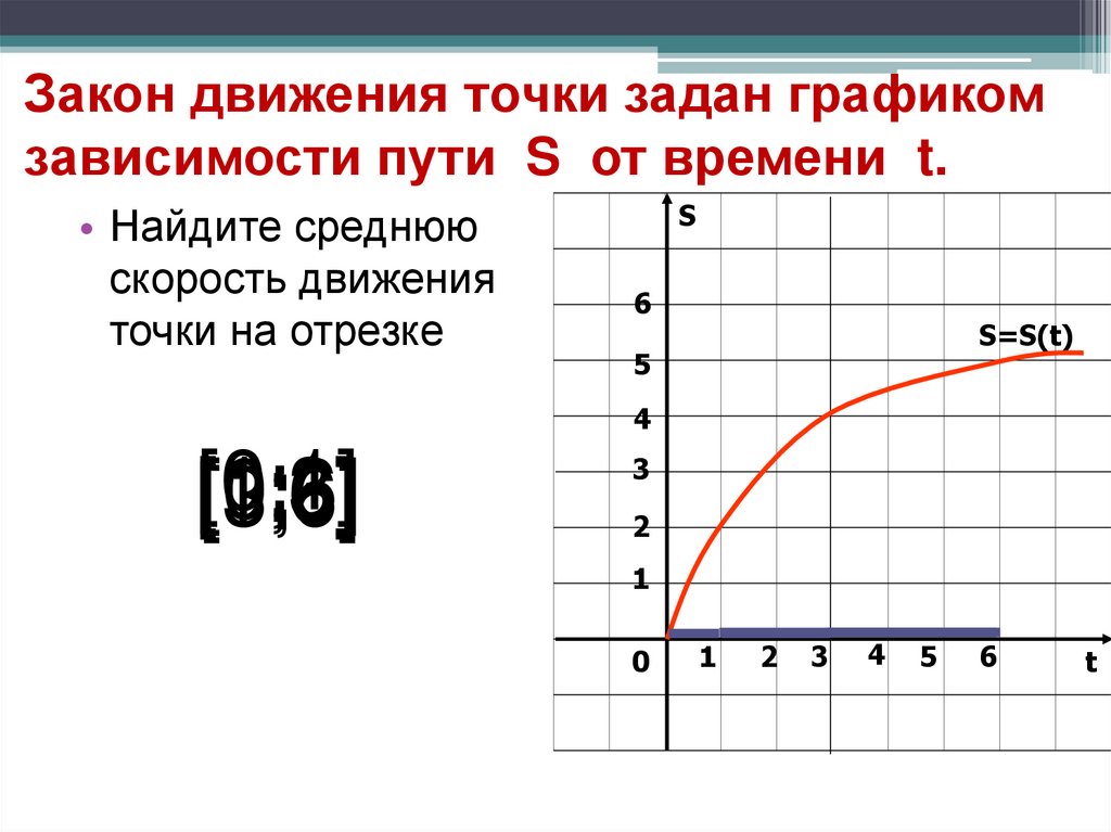 Закон движения точки задан графиком зависимости пути S от времени t.