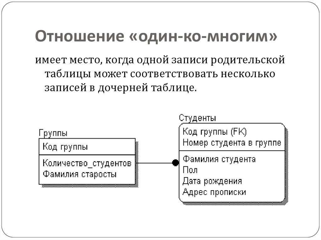 Отношение «один-ко-многим»