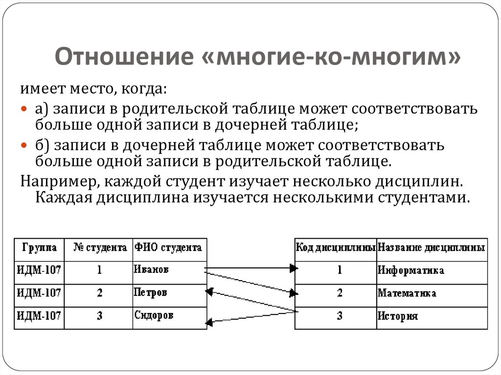 Отношение «многие-ко-многим»
