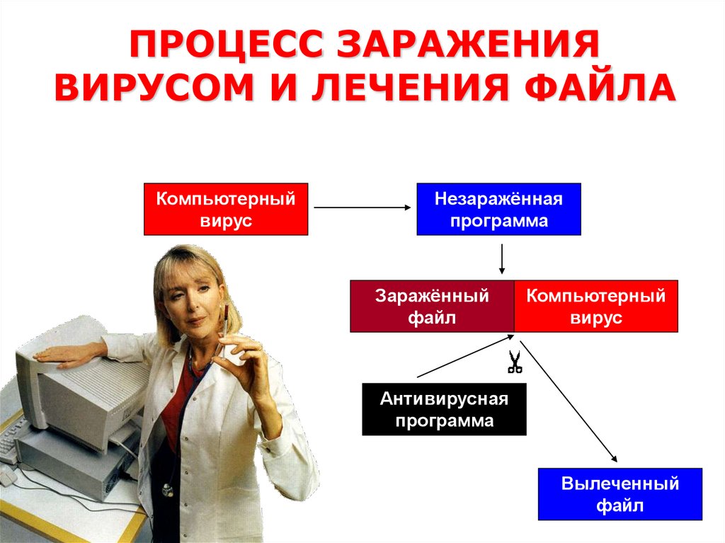 Критерии выбора антивирусных программ