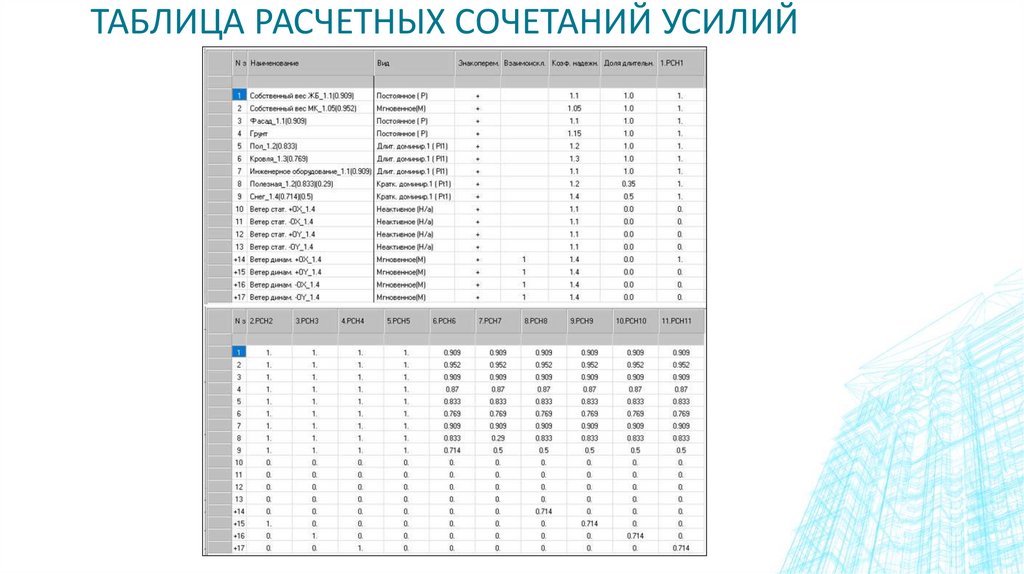 Таблица расчетных сочетаний усилий
