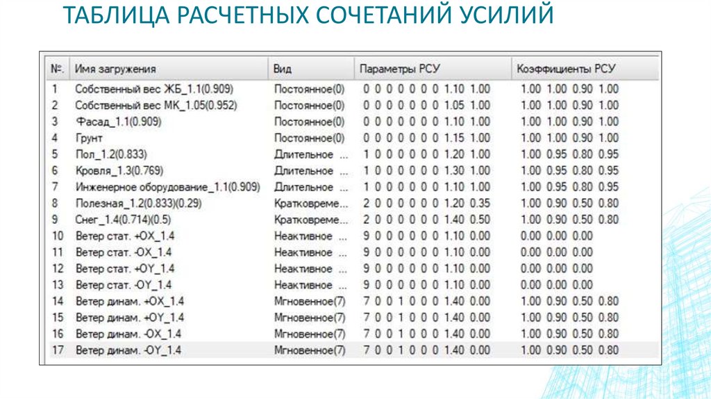 Таблица расчетных сочетаний усилий