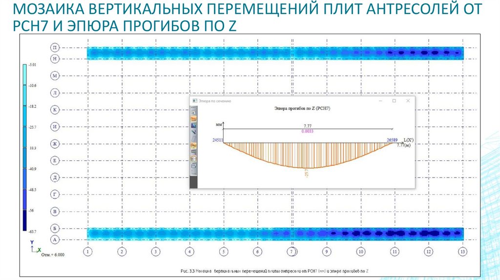 мозаика вертикальных перемещений плит антресолей от РСН7 и эпюра прогибов по Z
