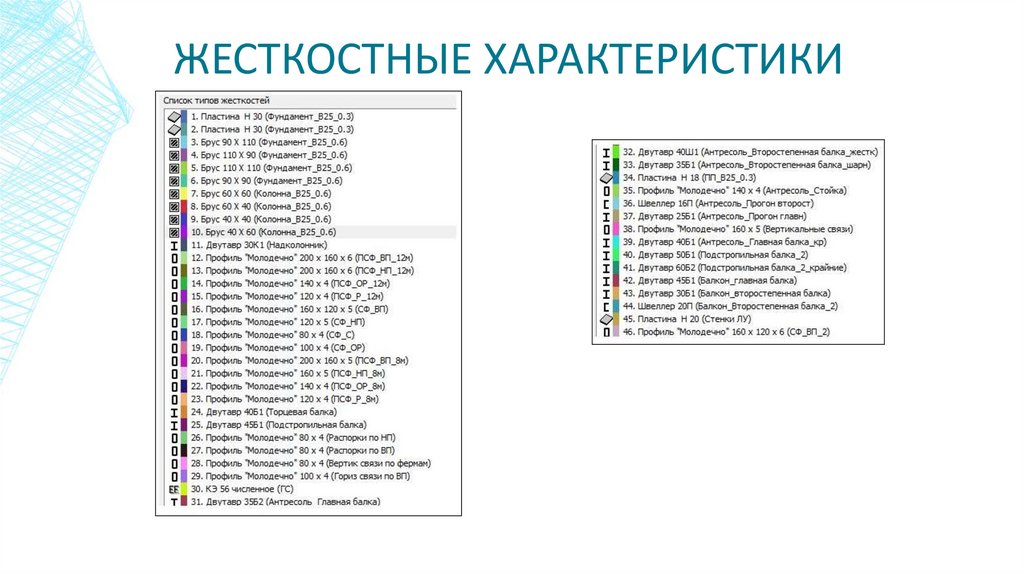 Жесткостные характеристики