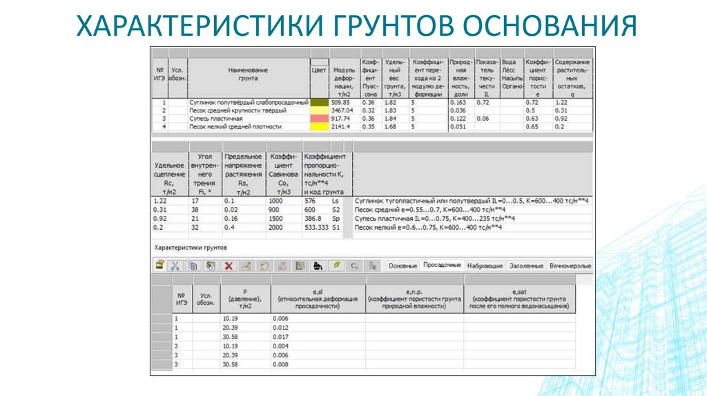 Характеристики грунтов основания