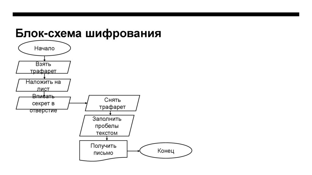 Блок-схема шифрования