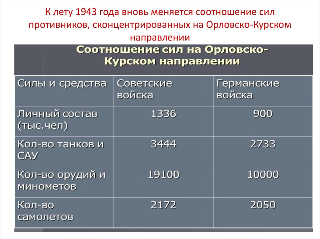 К лету 1943 года вновь меняется соотношение сил противников, сконцентрированных на Орловско-Курском направлении