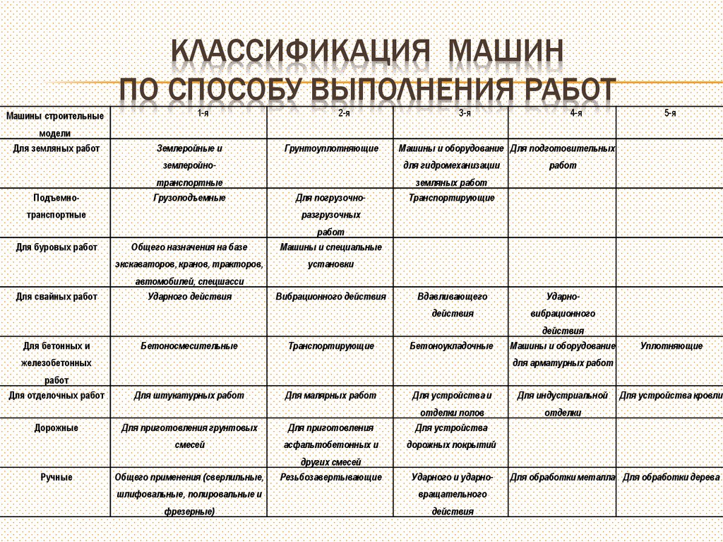 Классификация машин по способу выполнения работ