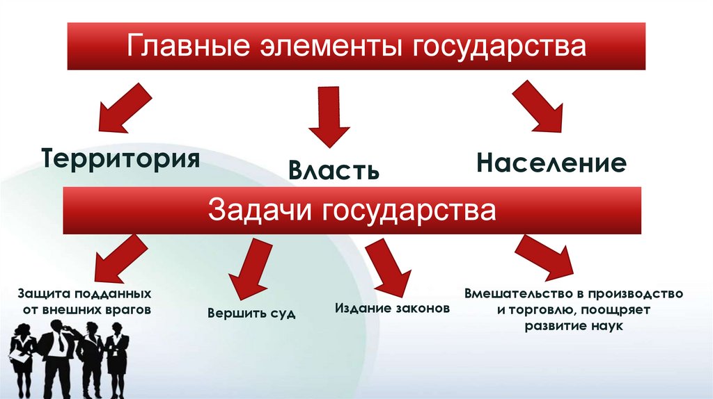 Главные элементы государства