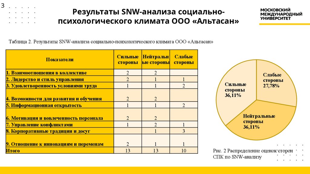Результаты SNW-анализа социально-психологического климата ООО «Альтасан»