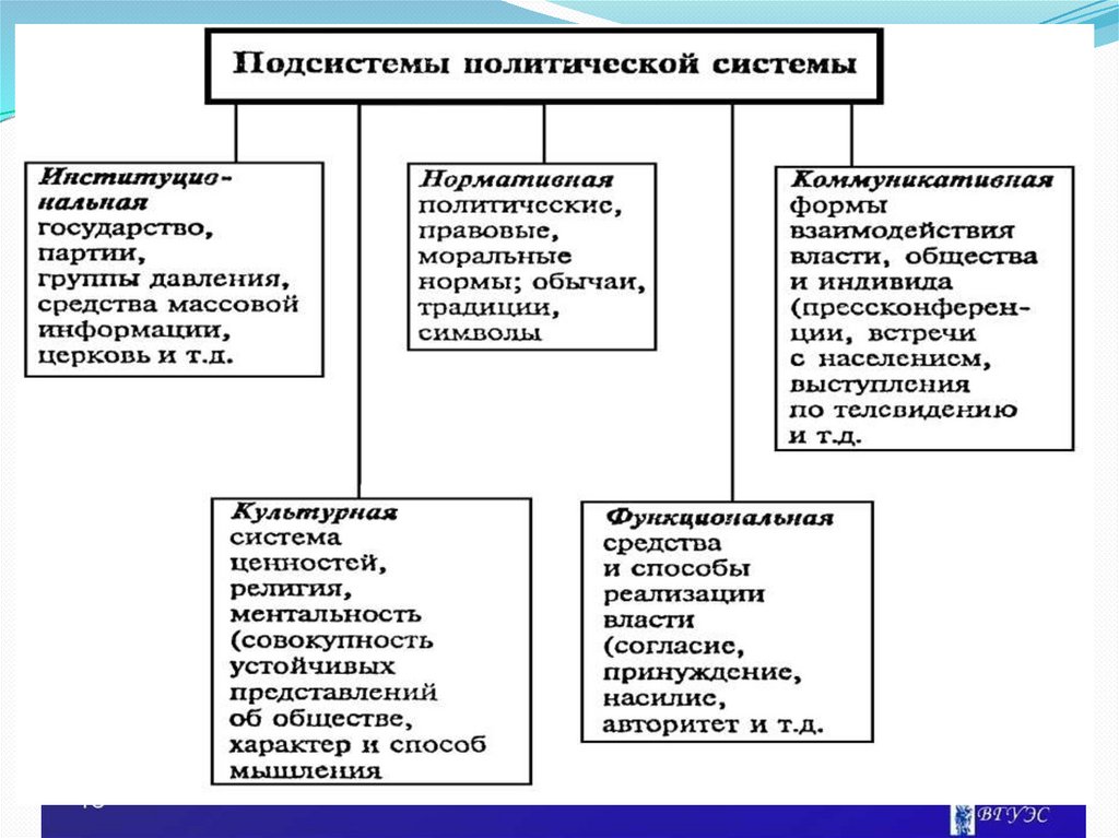 3.Политическая система общества, её структура и функции в РФ