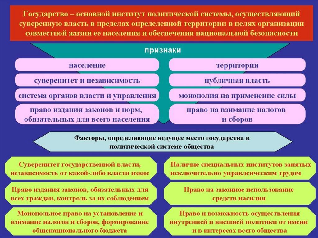 Государство основной институт политической системы. Типология форм государства.