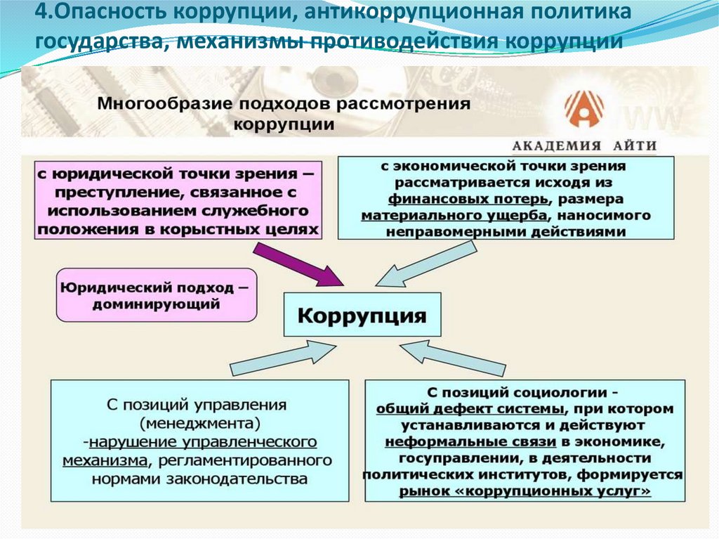 4.Опасность коррупции, антикоррупционная политика государства, механизмы противодействия коррупции