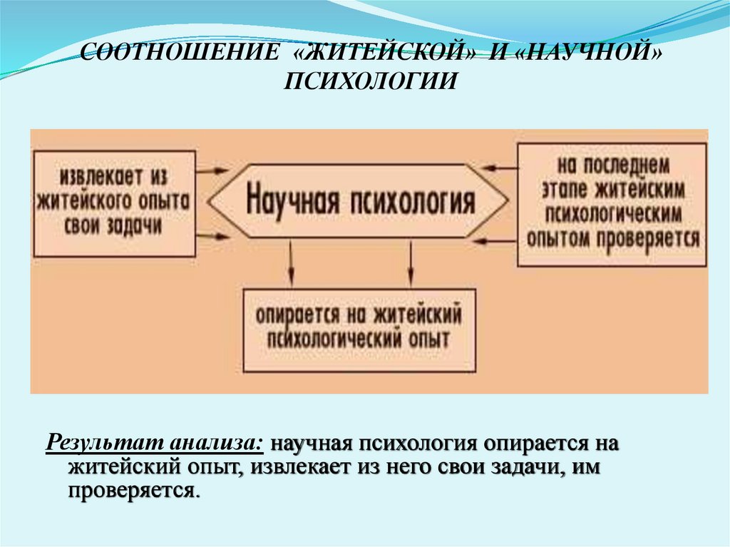 СООТНОШЕНИЕ «ЖИТЕЙСКОЙ» И «НАУЧНОЙ» ПСИХОЛОГИИ