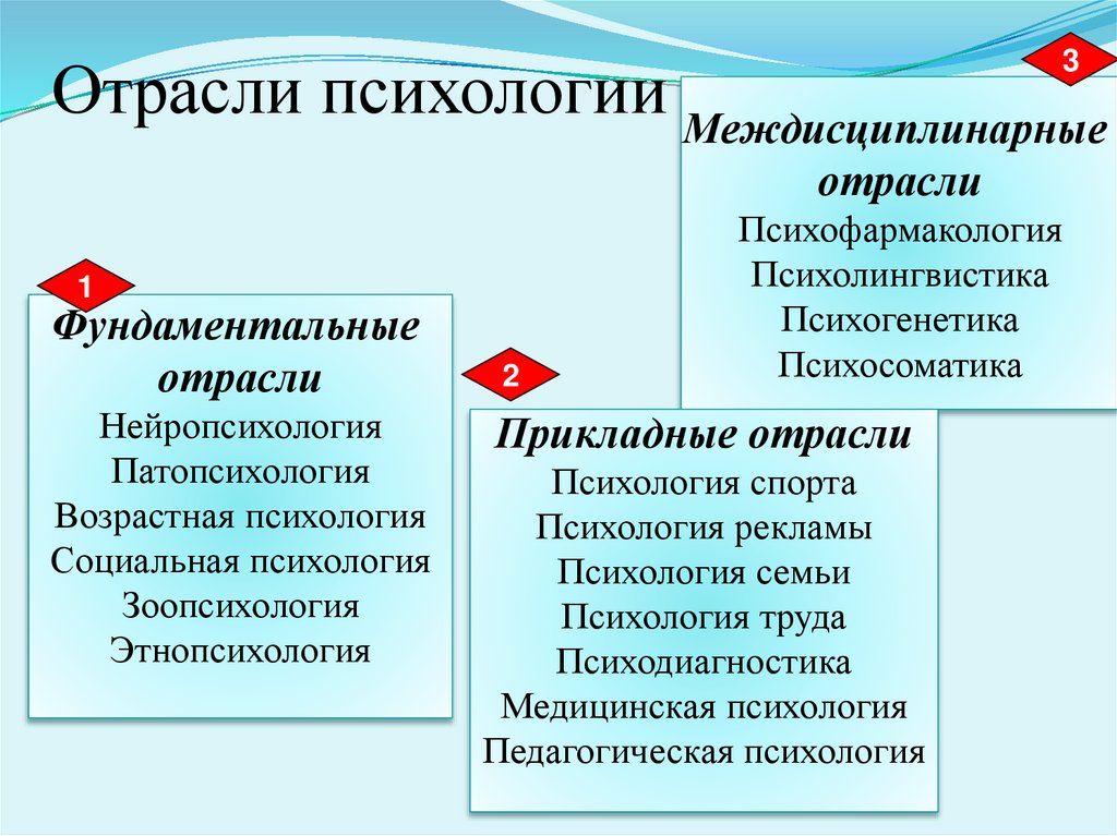 Отрасли психологии