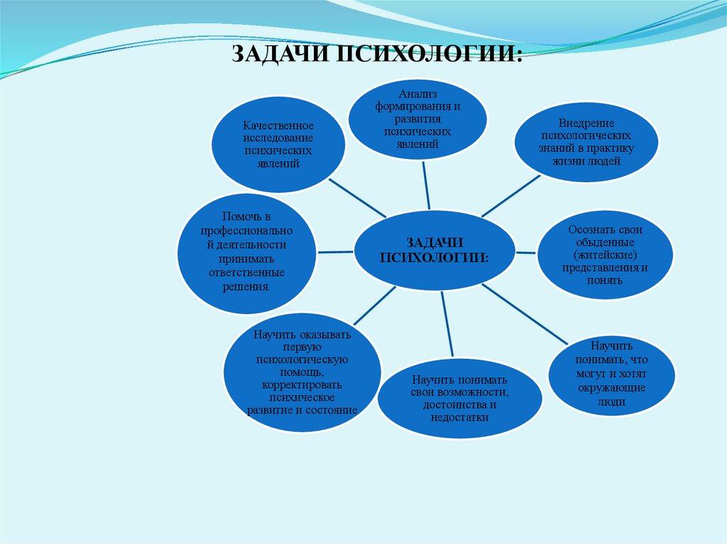 задачи психологии: