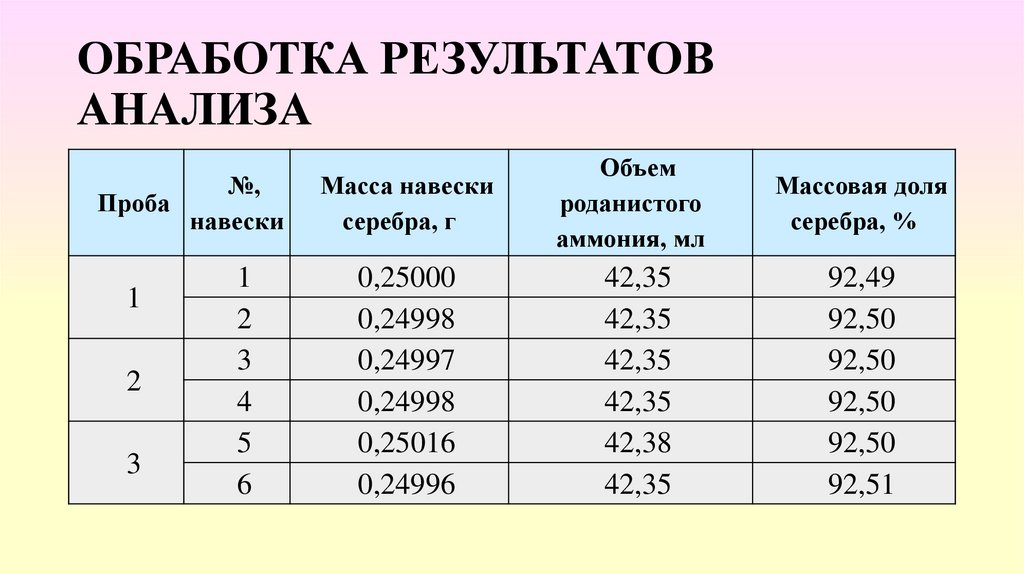 ОБРАБОТКА РЕЗУЛЬТАТОВ АНАЛИЗА