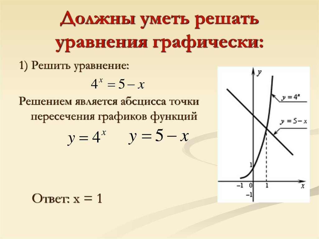 Должны уметь решать уравнения графически: