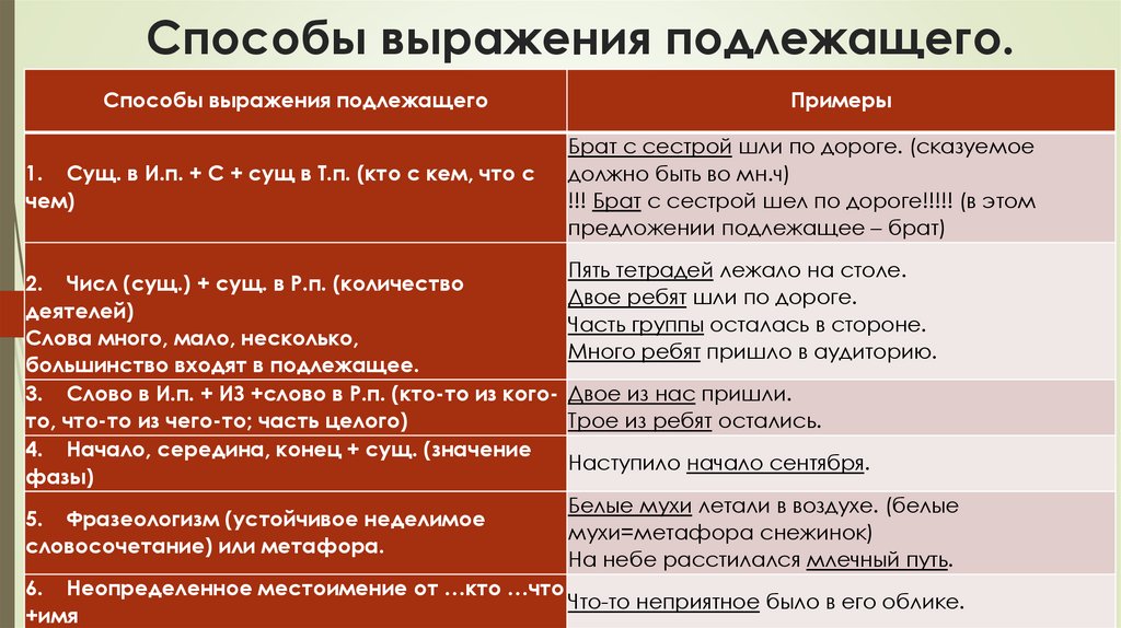 Способы выражения подлежащего.