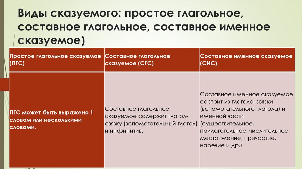 Виды сказуемого: простое глагольное, составное глагольное, составное именное сказуемое)