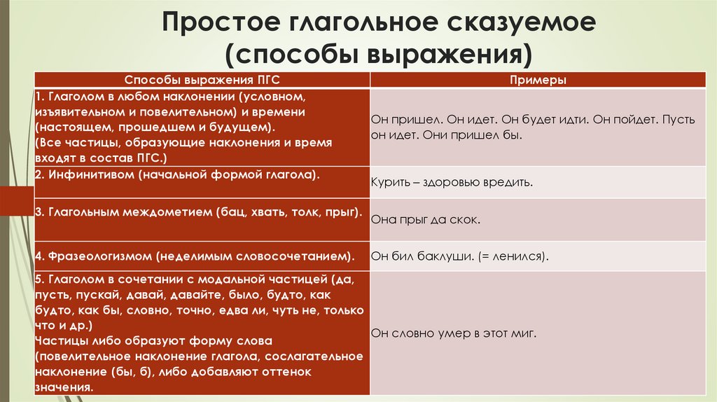 Простое глагольное сказуемое (способы выражения)
