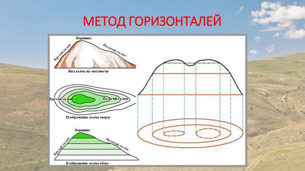 МЕТОД ГОРИЗОНТАЛЕЙ