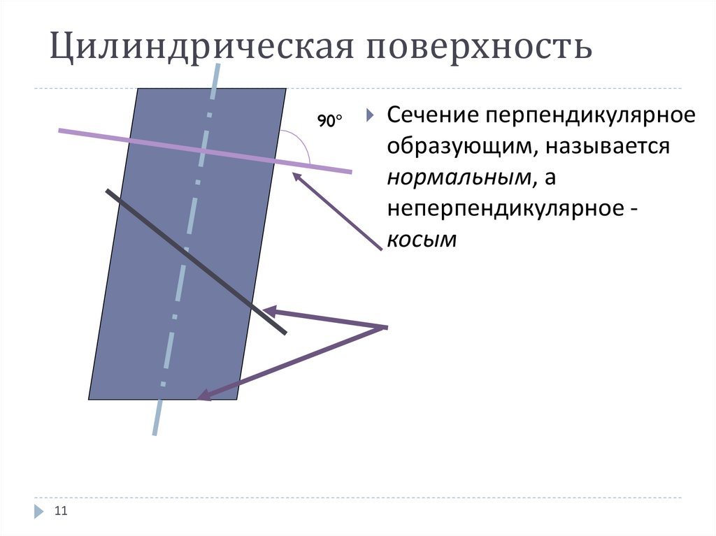 Цилиндрическая поверхность