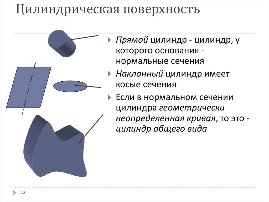 Цилиндрическая поверхность