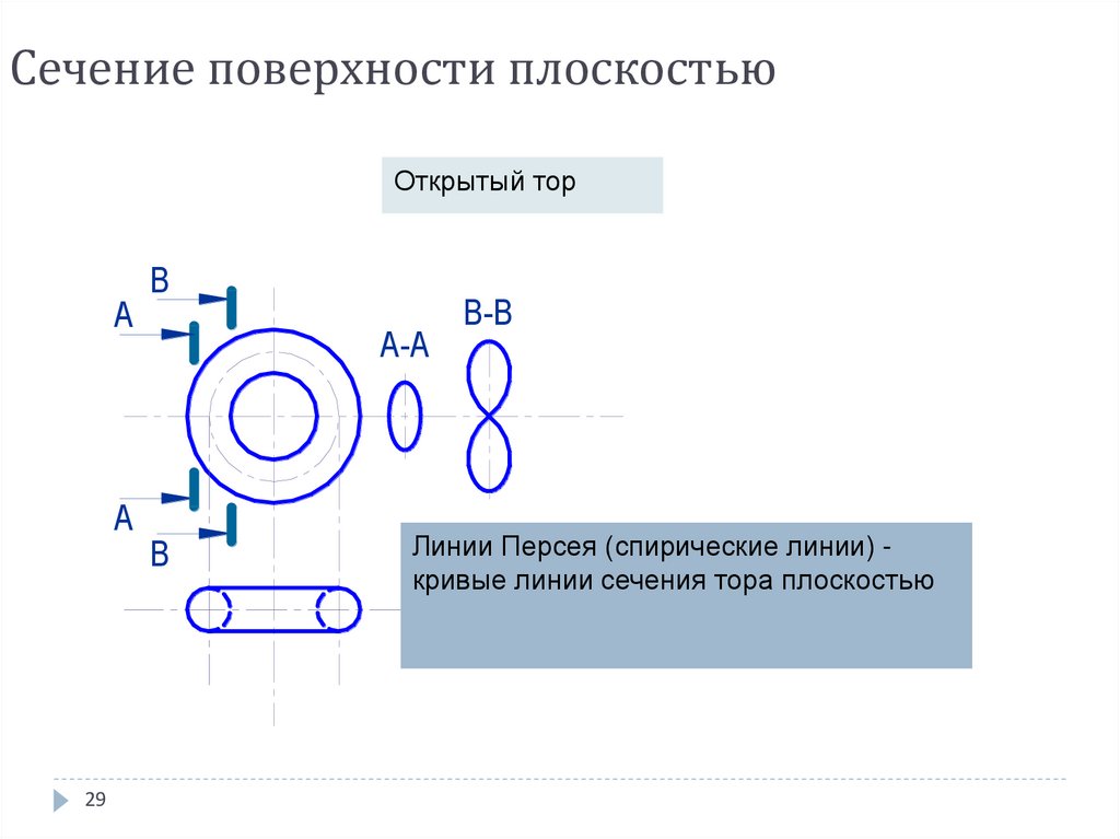 Сечение поверхности плоскостью