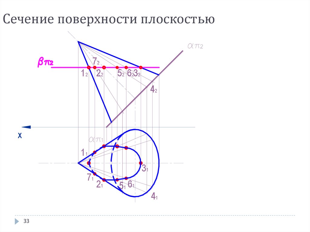 Сечение поверхности плоскостью