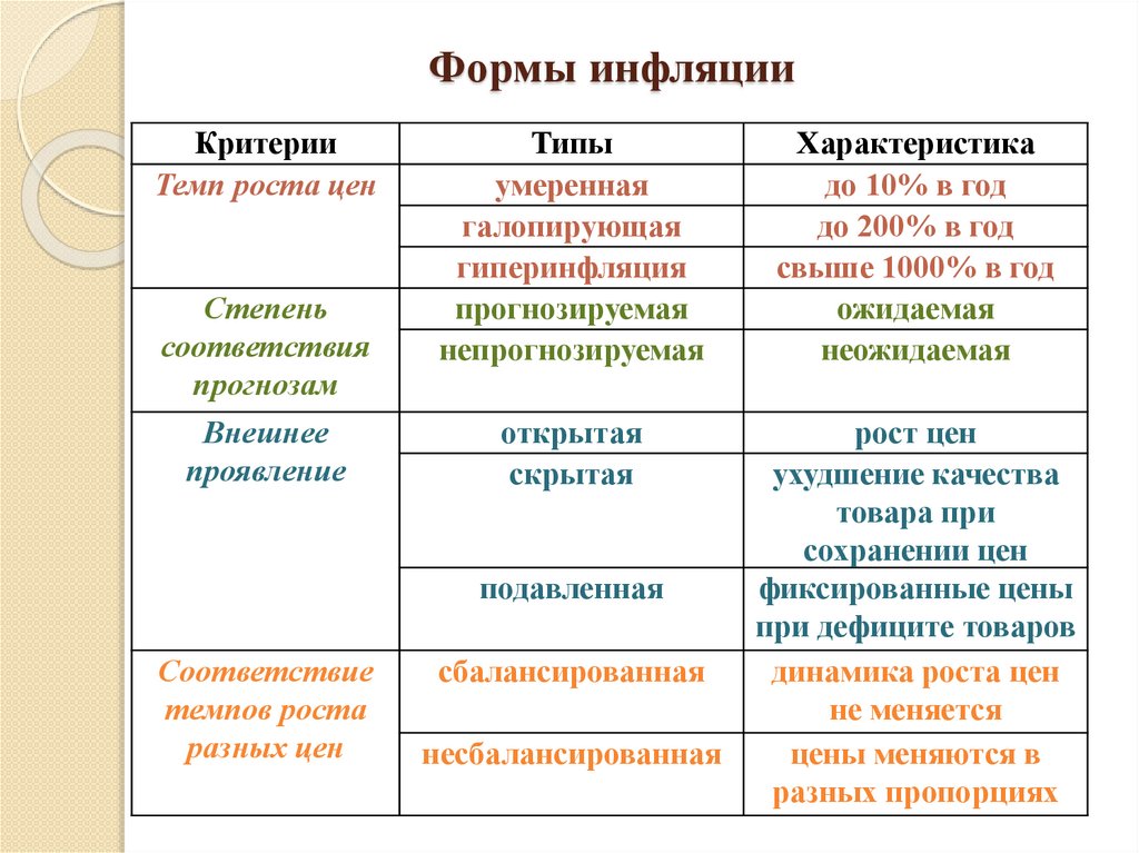 Формы инфляции