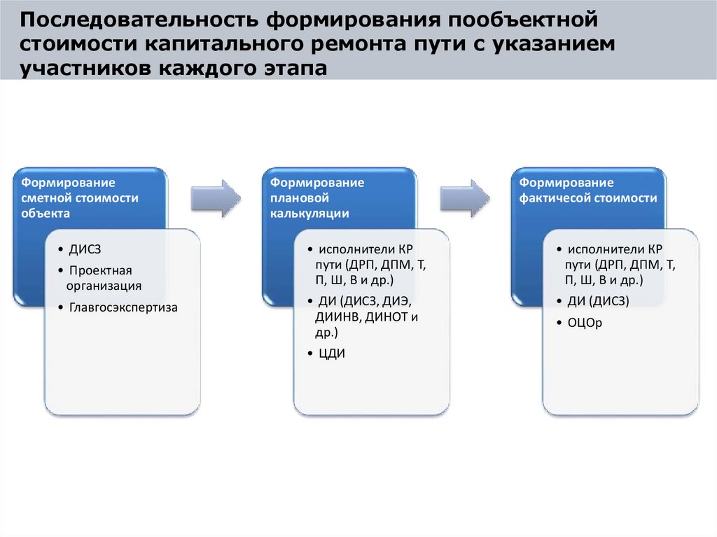 Последовательность формирования пообъектной стоимости капитального ремонта пути с указанием участников каждого этапа