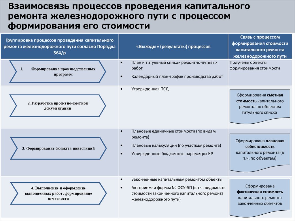 Взаимосвязь процессов проведения капитального ремонта железнодорожного пути с процессом формирования его стоимости