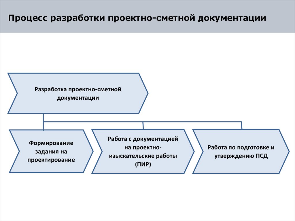 Процесс разработки проектно-сметной документации