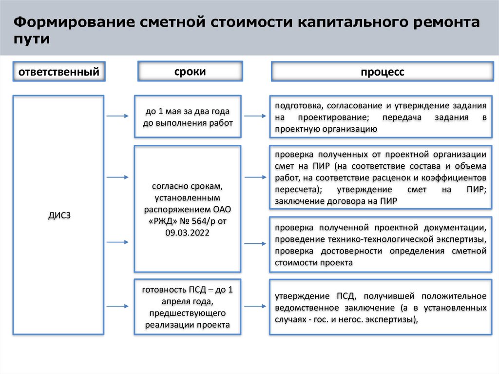 Формирование сметной стоимости капитального ремонта пути