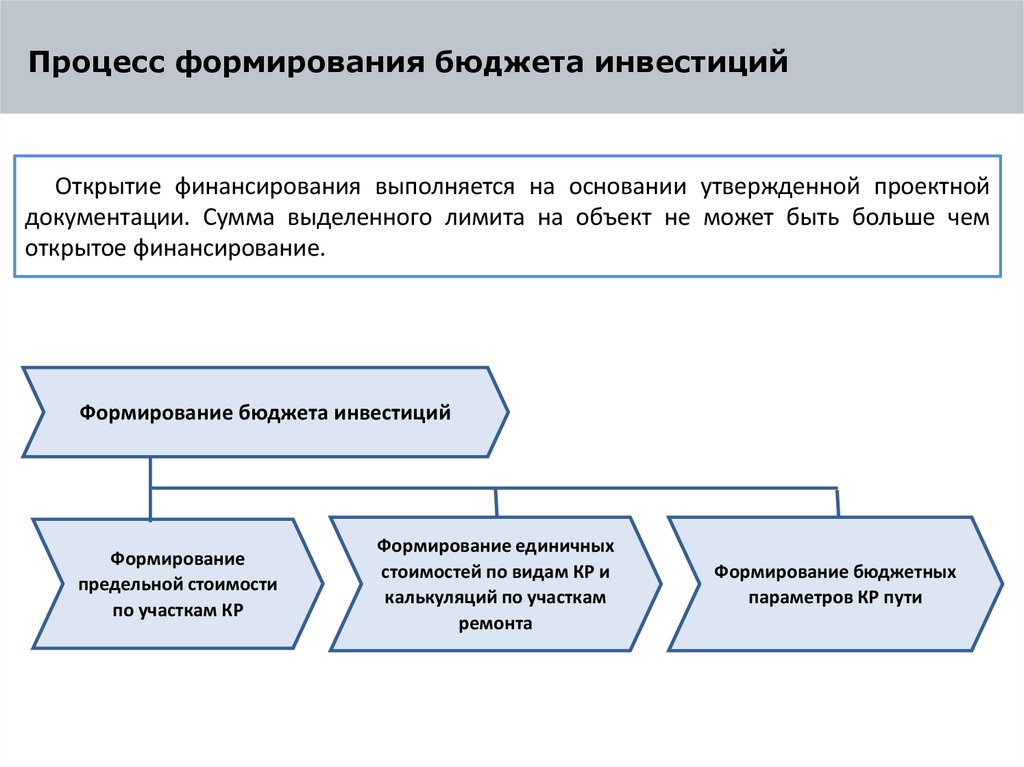 Процесс формирования бюджета инвестиций