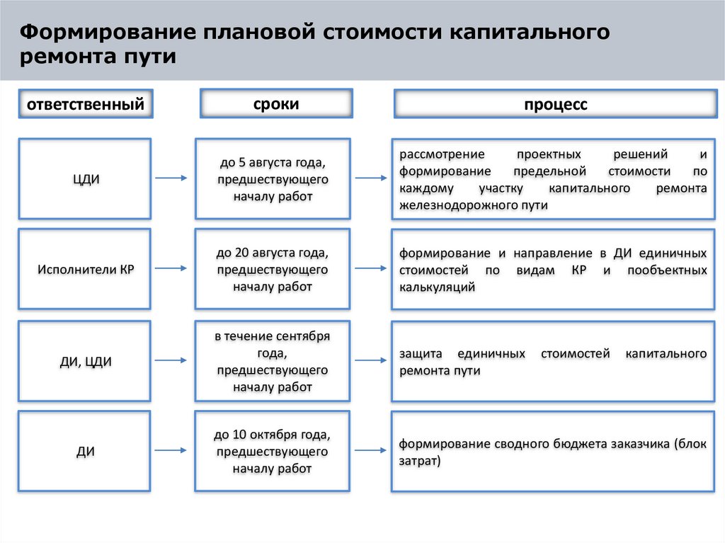 Формирование плановой стоимости капитального ремонта пути