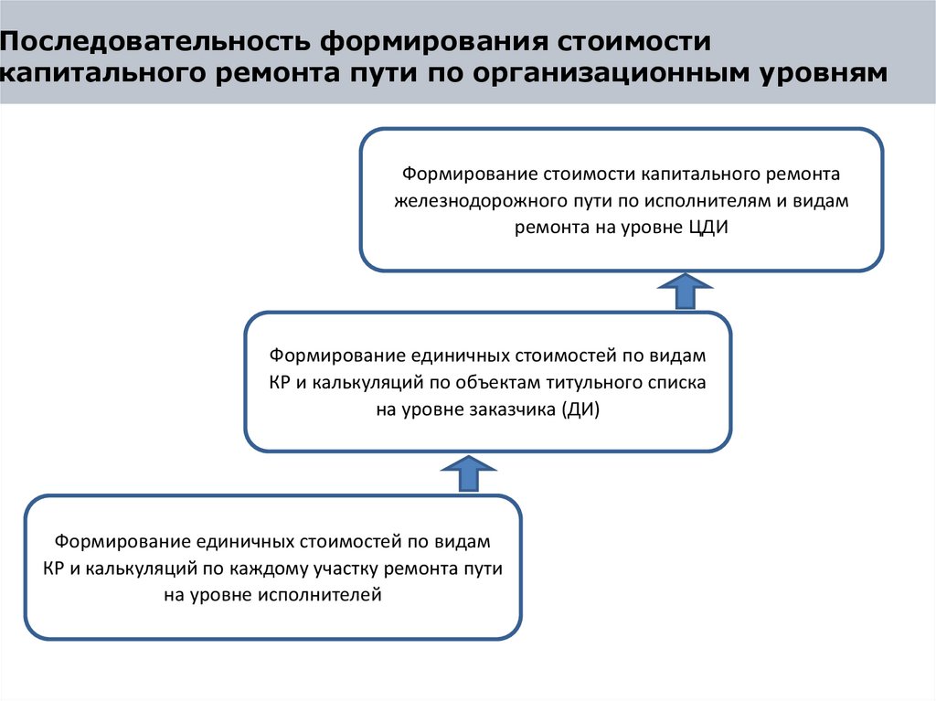 Последовательность формирования стоимости капитального ремонта пути по организационным уровням