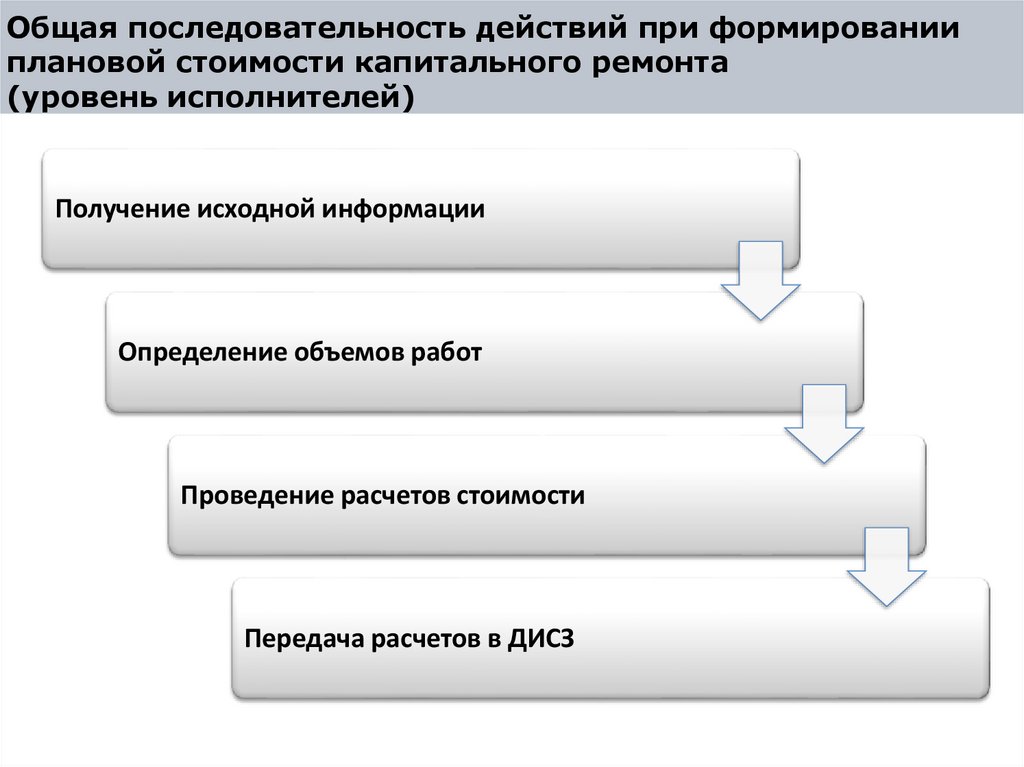 Общая последовательность действий при формировании плановой стоимости капитального ремонта (уровень исполнителей)