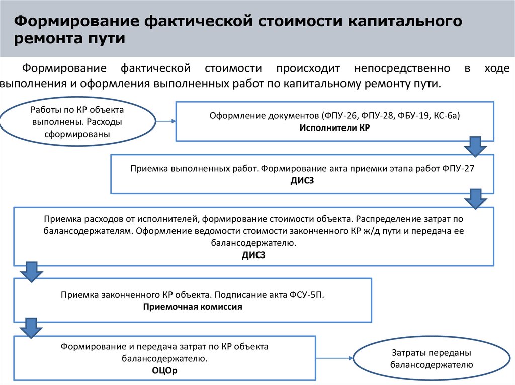Формирование фактической стоимости капитального ремонта пути