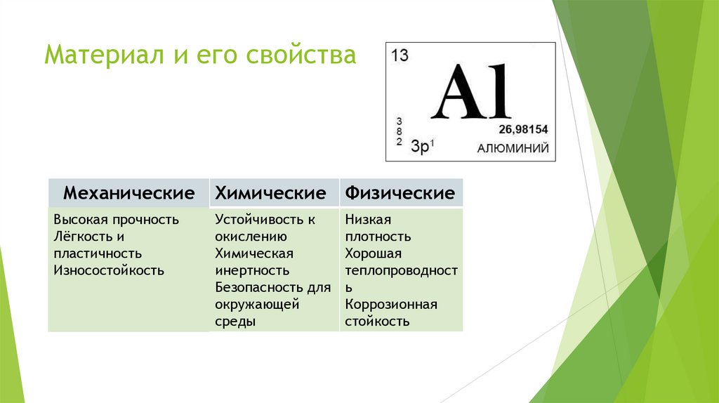 Материал и его свойства