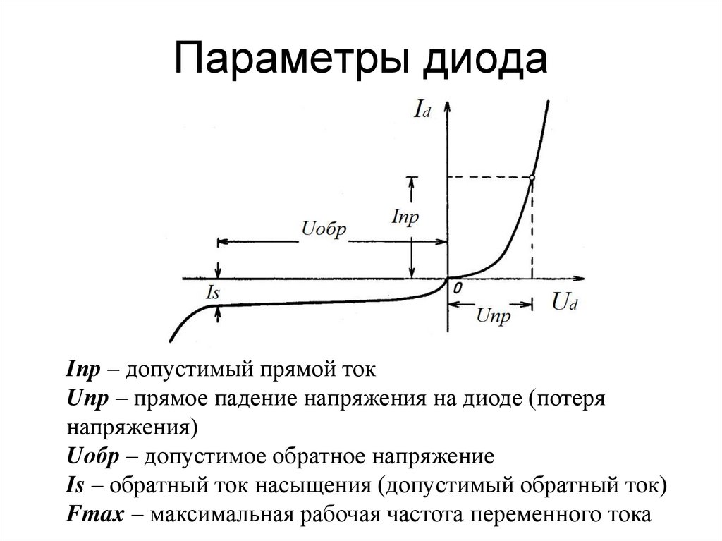 Параметры диода